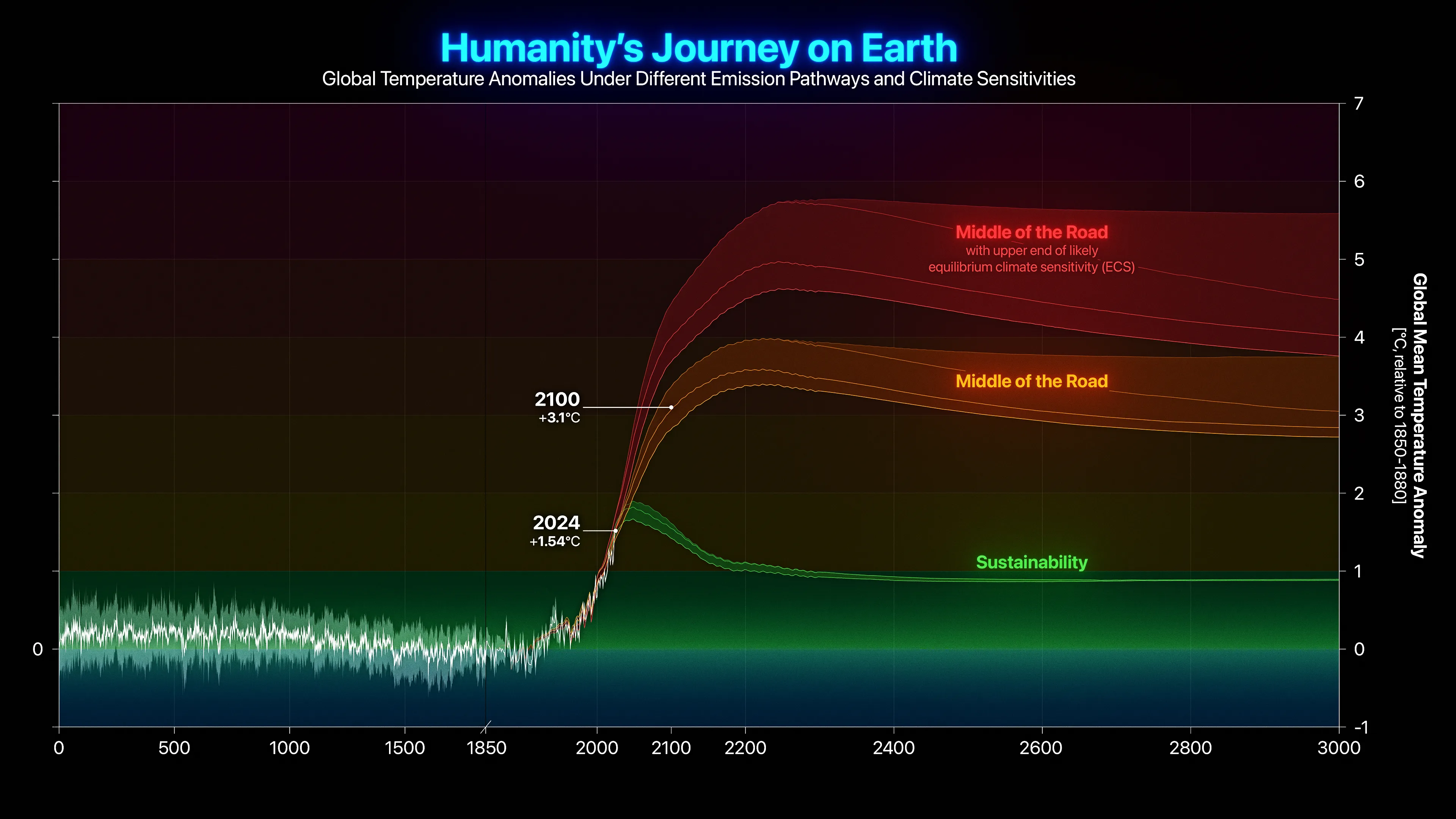 Humanity's Journey on Earth — Global temperature anomalies under different emission pathways and climate sensitivities