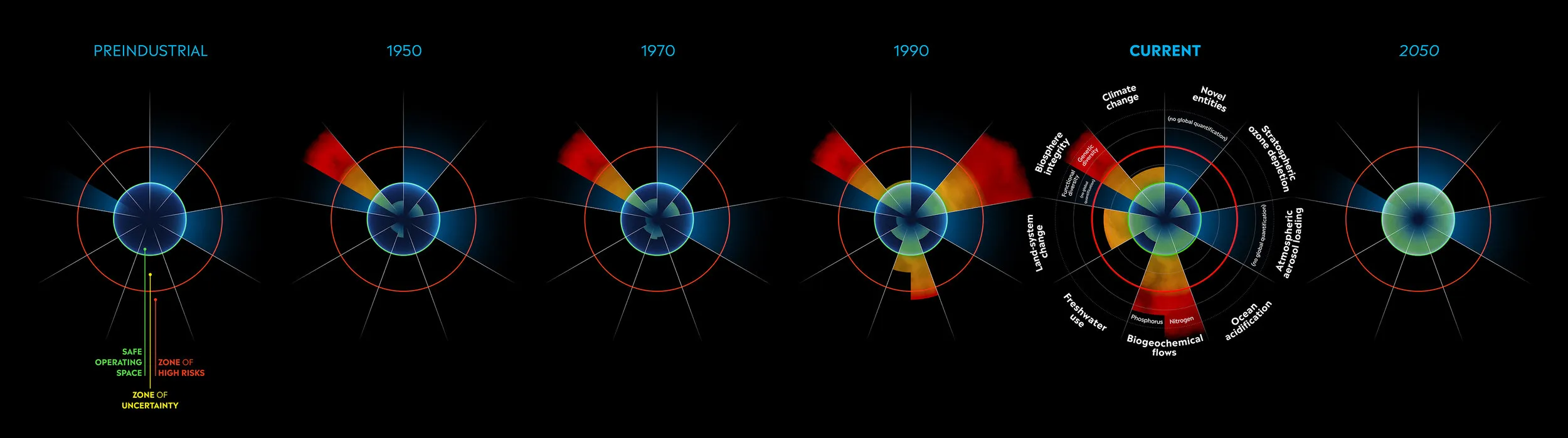 The 9 Planetary Boundaries Over Time