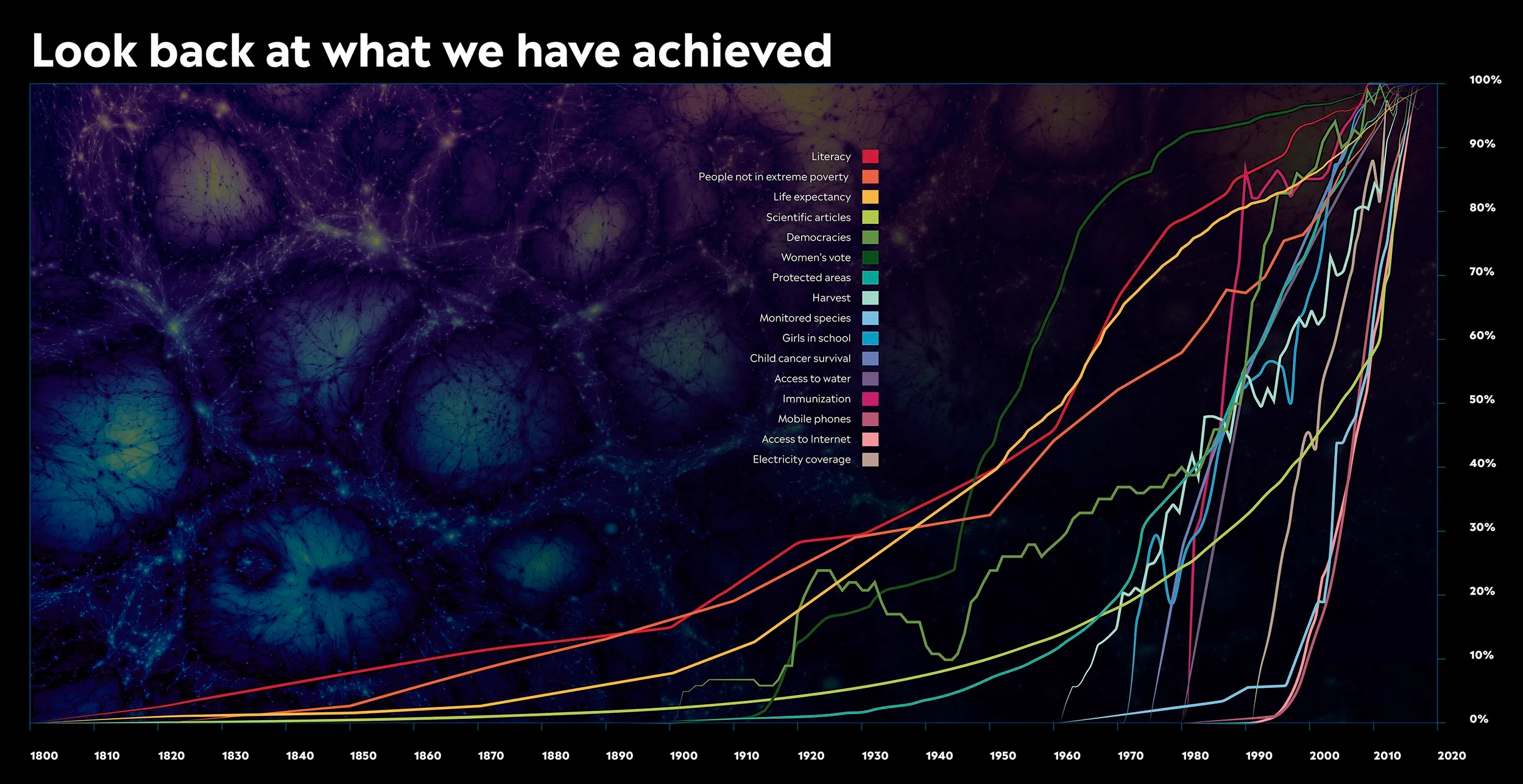 Positive Trajectories