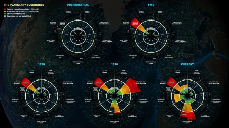 Five Planetary Boundaries crossed