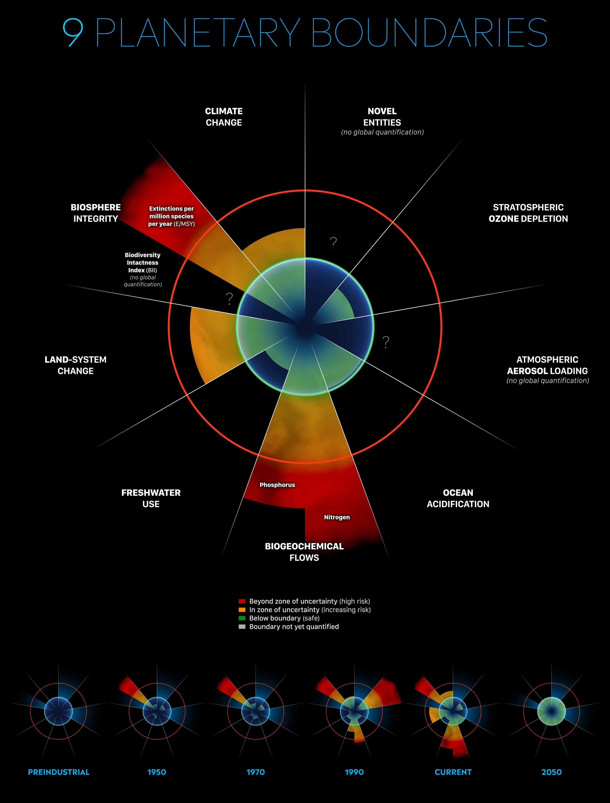 Nine Planetary Boundaries