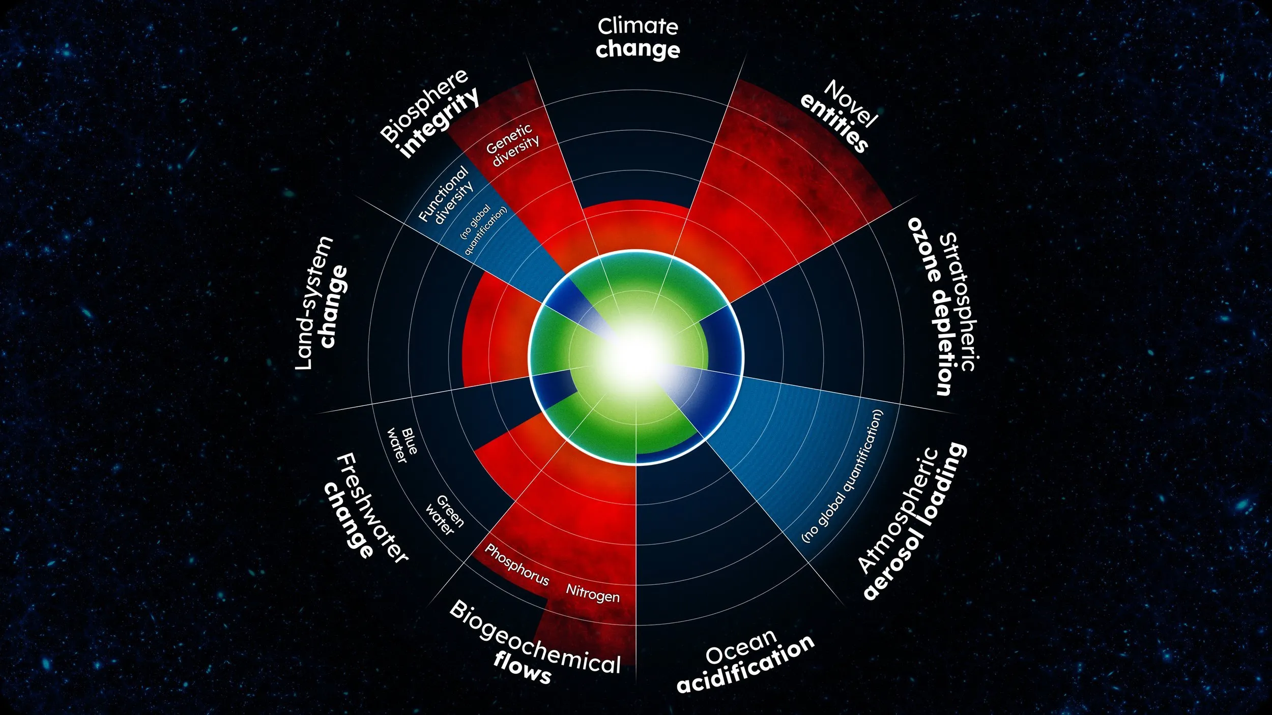 Planetary Boundaries 2022 with Blue Water