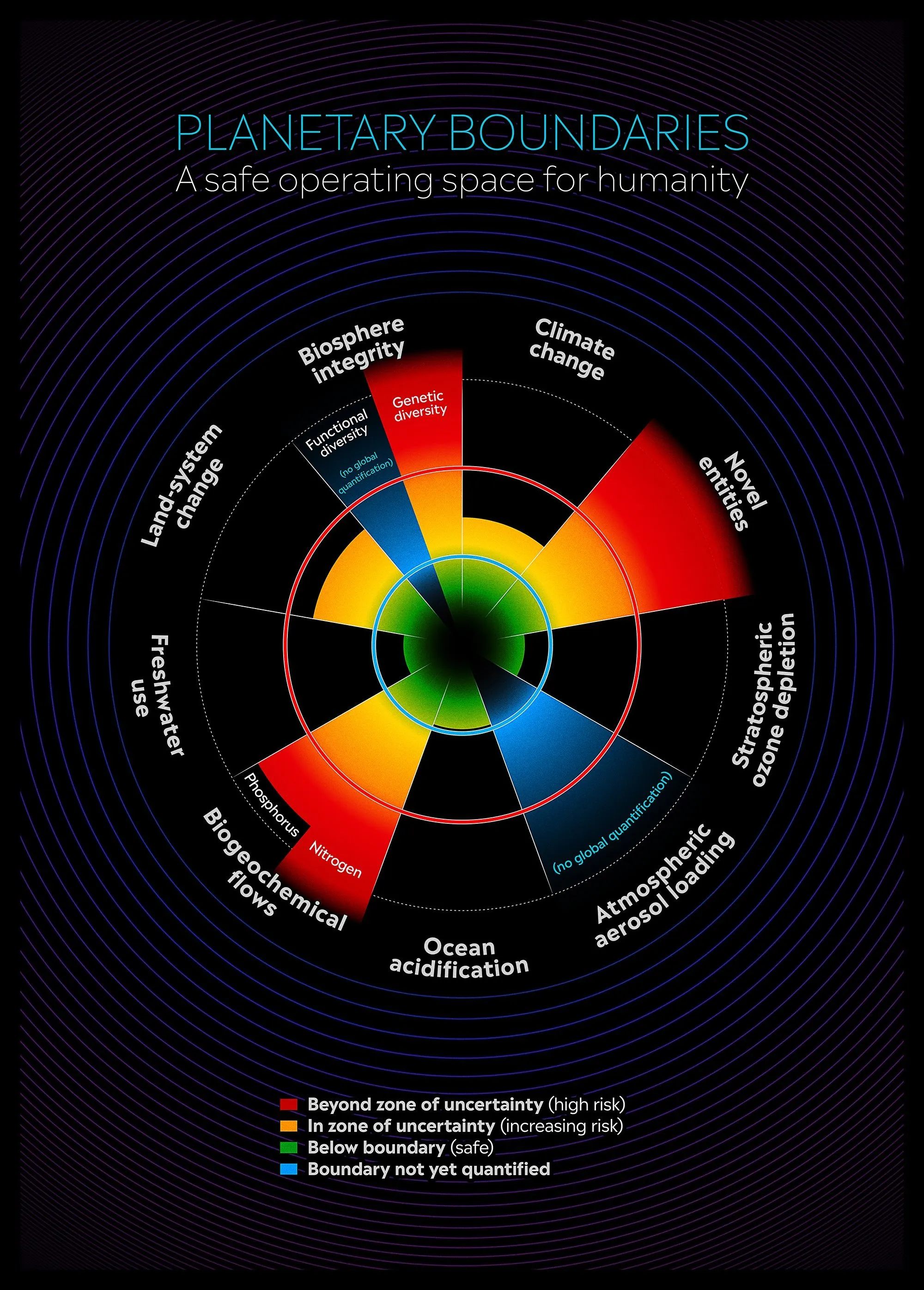 Planetary Boundaries 2022