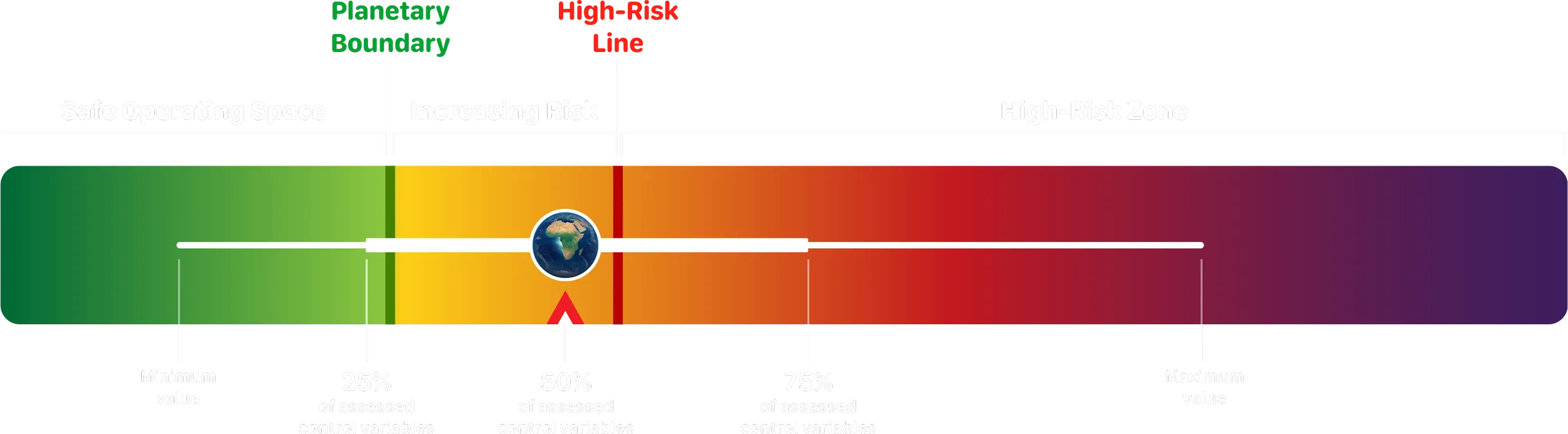 Planetary Boundaries Box Plot