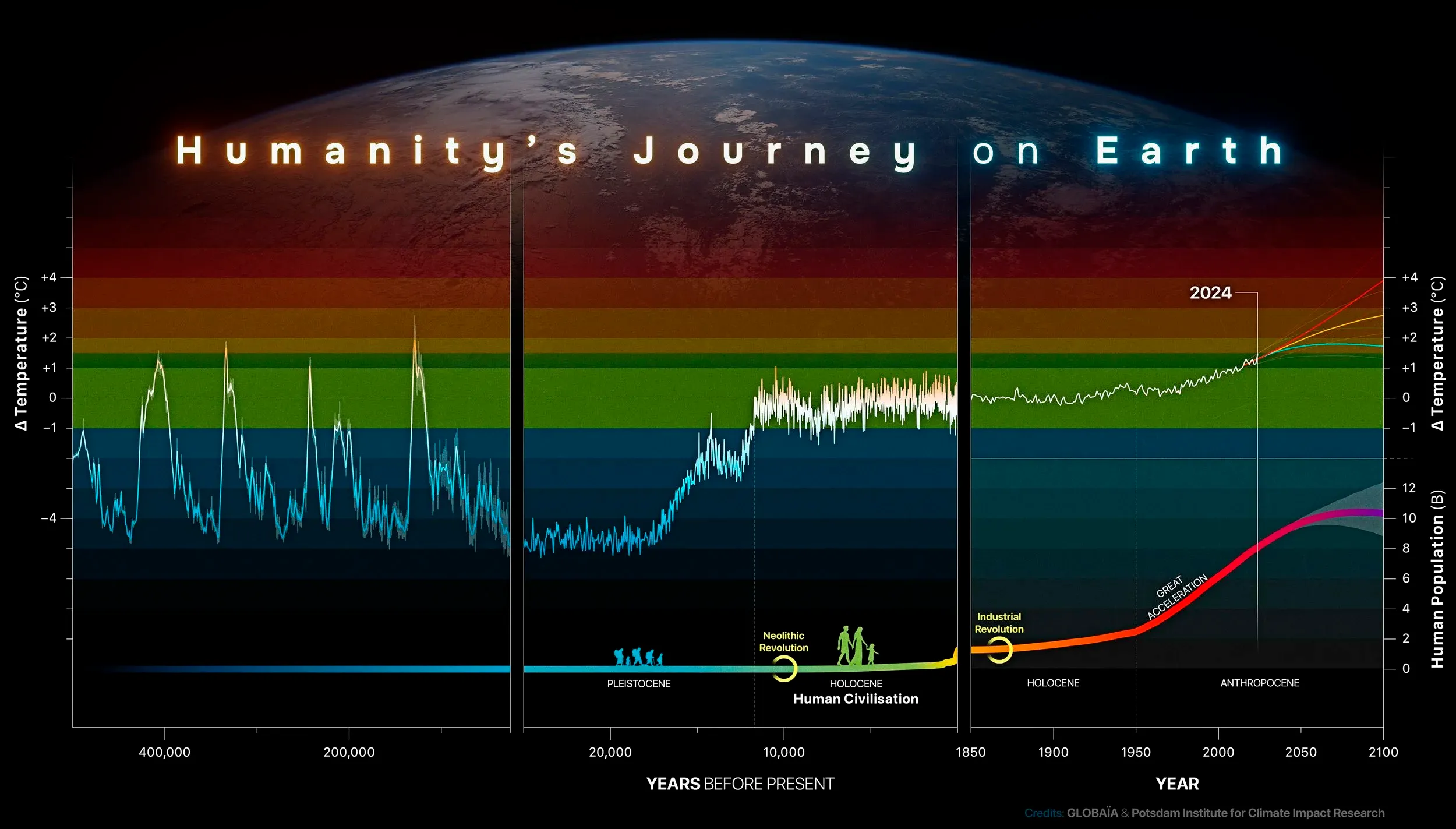 Humanity's journey on Earth