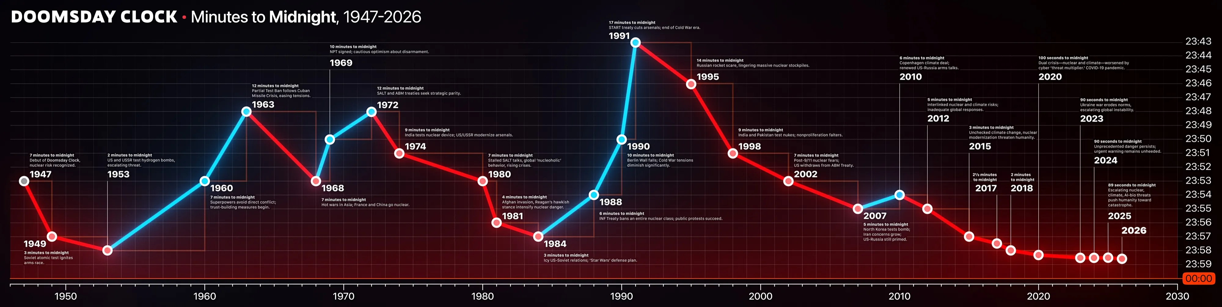The Doomsday Clock, 1947-2026