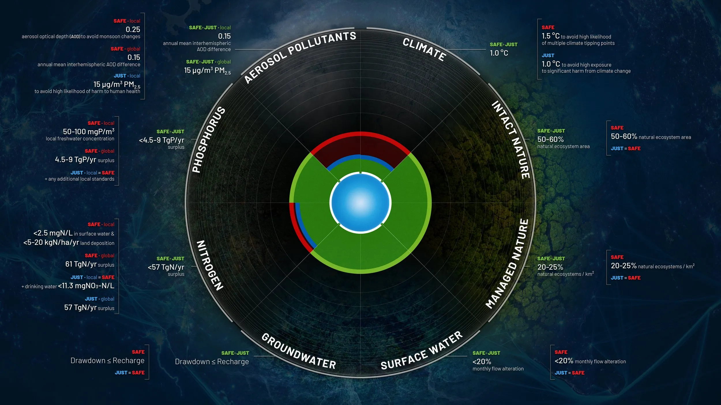 Earth System Boundaries with data